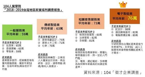 108學年度職場爭霸各產業年薪參考