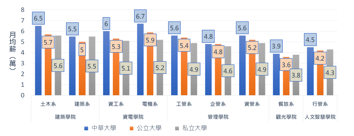 就業薪資高於私立大學平均薪資