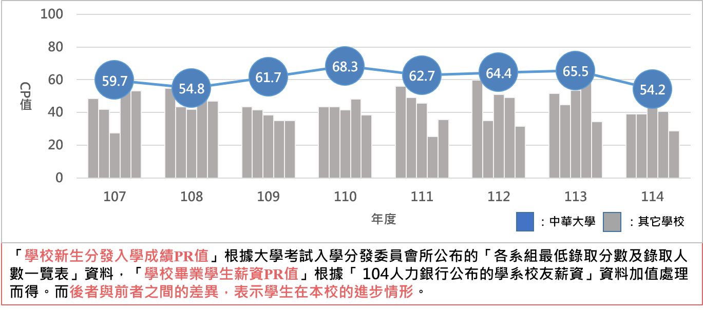 大學生產力連續第一