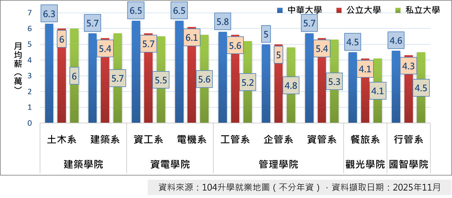 就業薪資高於公私立大學平均薪資