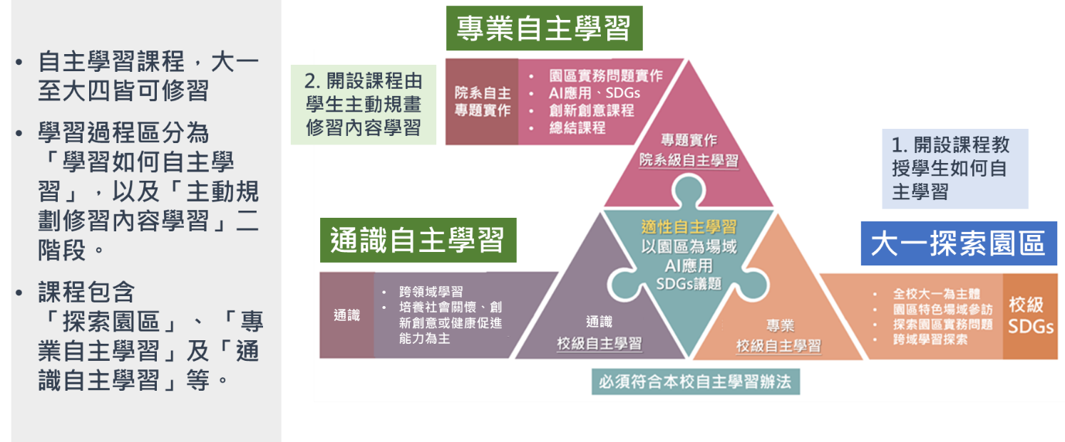 AI+體驗中心 自主學習課程架構:從大一探索園區,延伸至通識與專業自主學習
