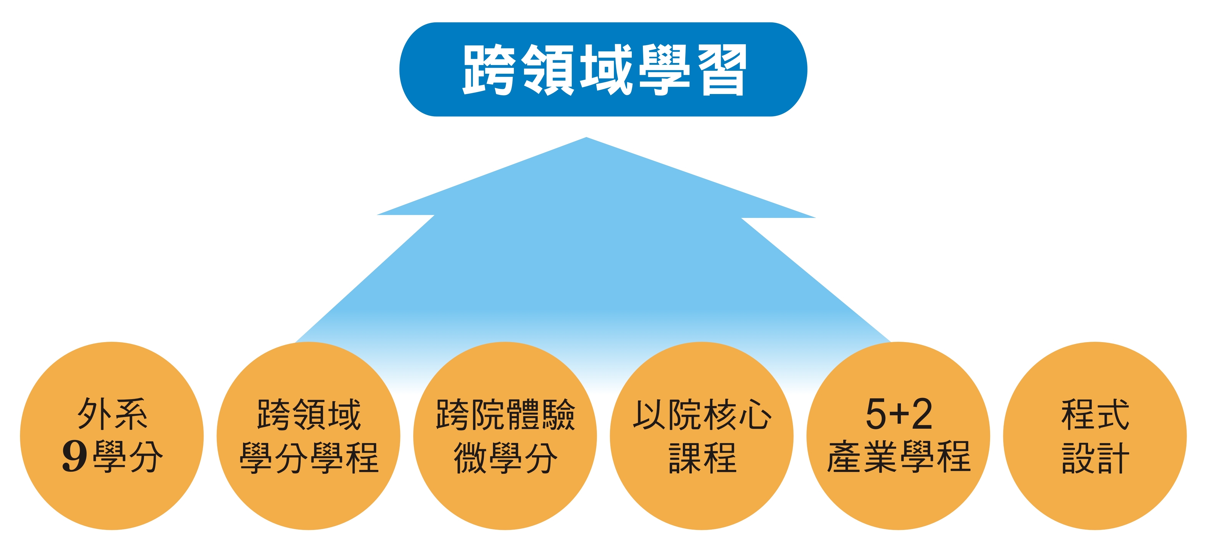 培養學生具備兩種或兩種專業以上之跨領域