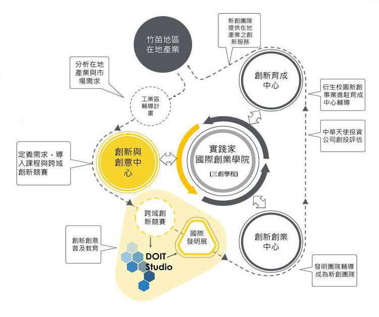 三創學院位置