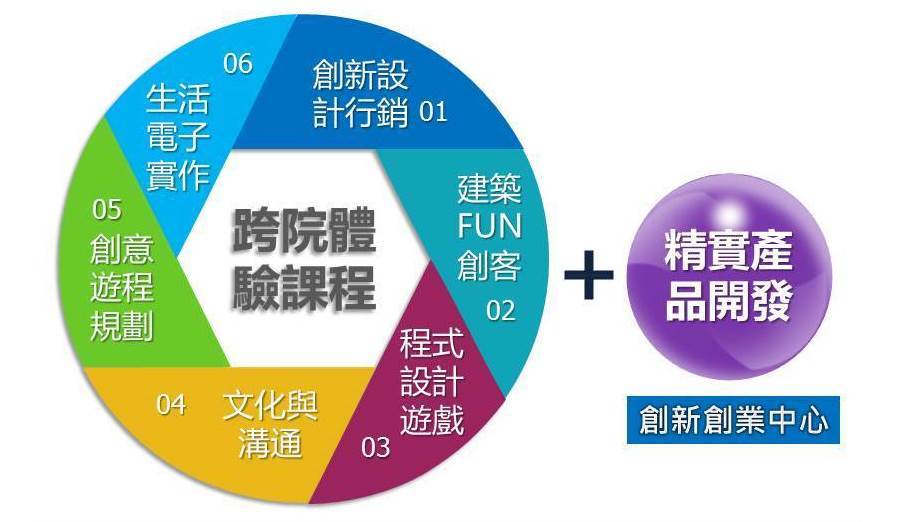 跨院體驗微學分