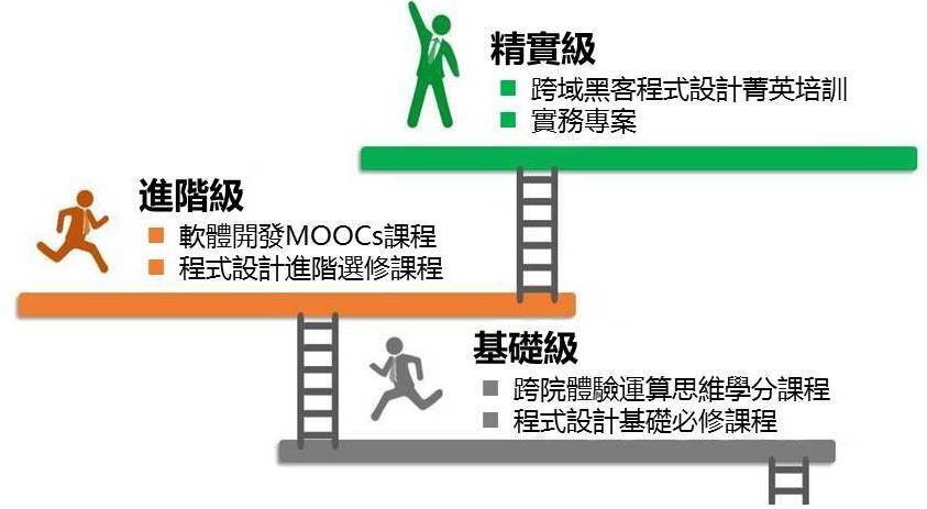 三級別跨領域數位人才培育